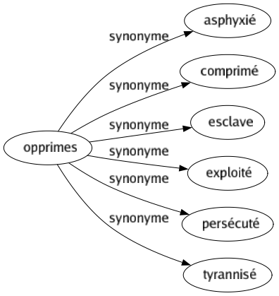 Synonyme de Opprimes : Asphyxié Comprimé Esclave Exploité Persécuté Tyrannisé 