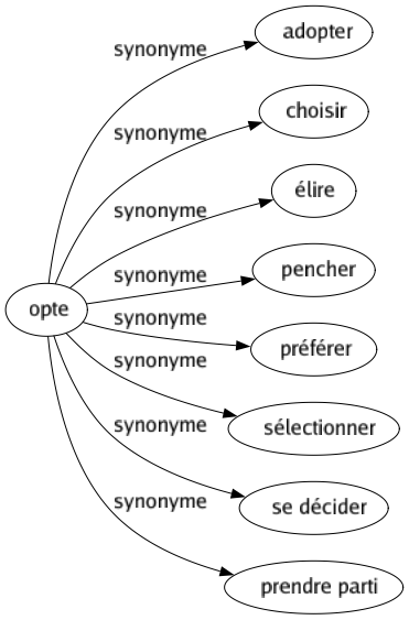 Synonyme de Opte : Adopter Choisir Élire Pencher Préférer Sélectionner Se décider Prendre parti 