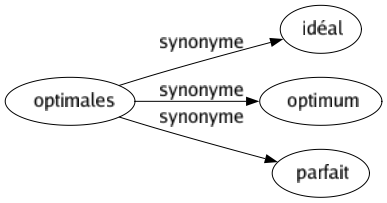Synonyme de Optimales : Idéal Optimum Parfait 