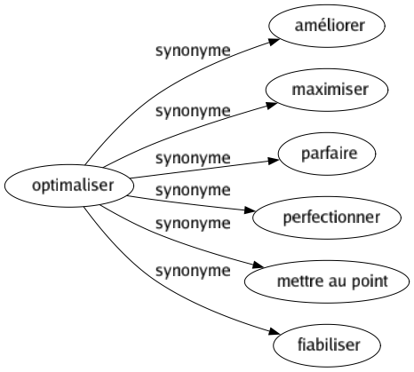 Synonyme de Optimaliser : Améliorer Maximiser Parfaire Perfectionner Mettre au point Fiabiliser 