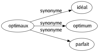 Synonyme de Optimaux : Idéal Optimum Parfait 