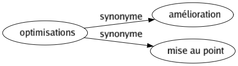 Synonyme de Optimisations : Amélioration Mise au point 