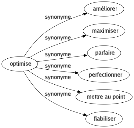 Synonyme de Optimise : Améliorer Maximiser Parfaire Perfectionner Mettre au point Fiabiliser 