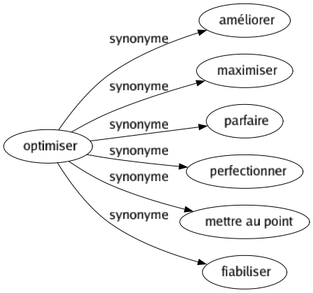 Synonyme de Optimiser : Améliorer Maximiser Parfaire Perfectionner Mettre au point Fiabiliser 