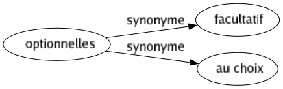 Synonyme de Optionnelles : Facultatif Au choix 