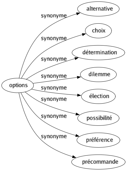 Synonyme de Options : Alternative Choix Détermination Dilemme Élection Possibilité Préférence Précommande 