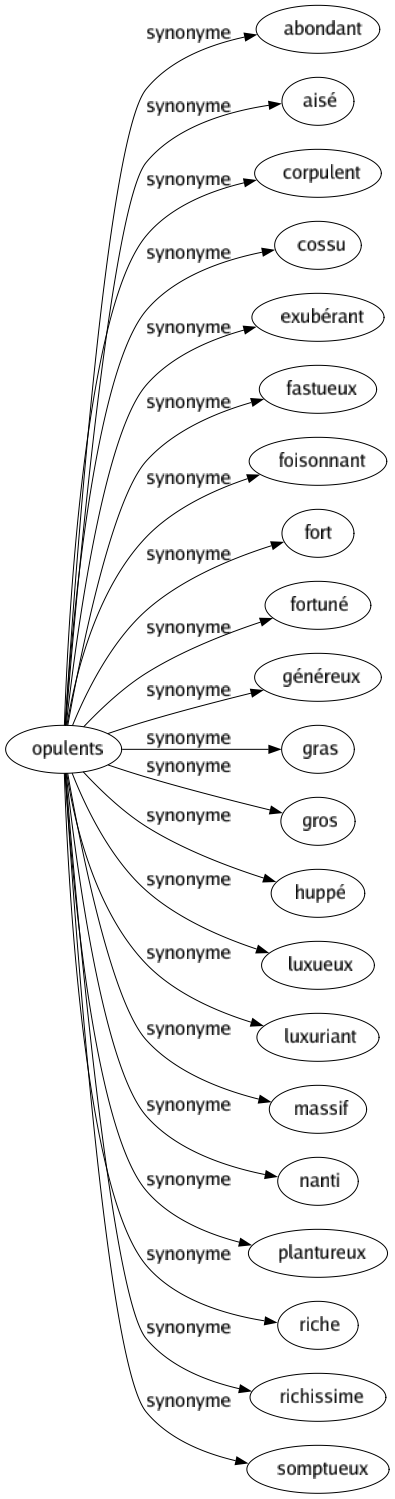 Synonyme de Opulents : Abondant Aisé Corpulent Cossu Exubérant Fastueux Foisonnant Fort Fortuné Généreux Gras Gros Huppé Luxueux Luxuriant Massif Nanti Plantureux Riche Richissime Somptueux 