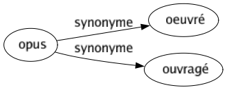 Synonyme de Opus : Oeuvré Ouvragé 