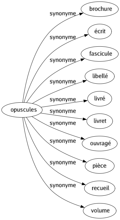 Synonyme de Opuscules : Brochure Écrit Fascicule Libellé Livré Livret Ouvragé Pièce Recueil Volume 