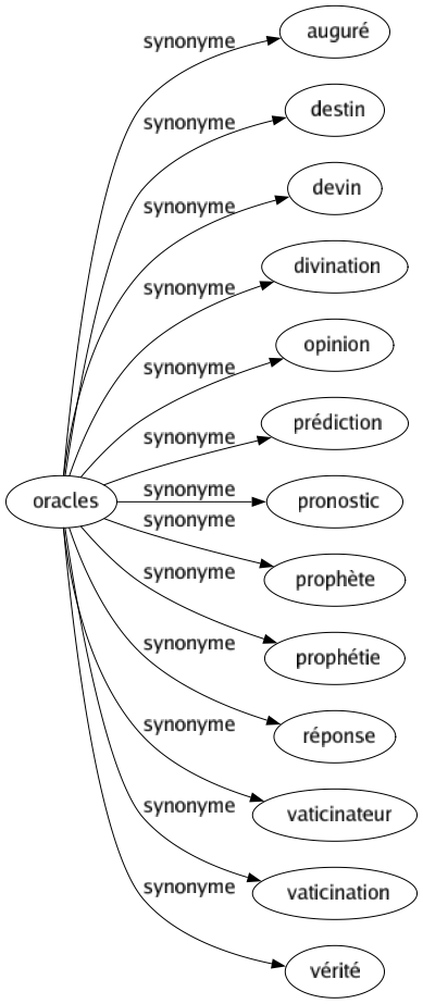 Synonyme de Oracles : Auguré Destin Devin Divination Opinion Prédiction Pronostic Prophète Prophétie Réponse Vaticinateur Vaticination Vérité 