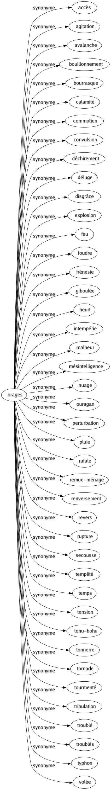 Synonyme de Orages : Accès Agitation Avalanche Bouillonnement Bourrasque Calamité Commotion Convulsion Déchirement Déluge Disgrâce Explosion Feu Foudre Frénésie Giboulée Heurt Intempérie Malheur Mésintelligence Nuage Ouragan Perturbation Pluie Rafale Remue-ménage Renversement Revers Rupture Secousse Tempêté Temps Tension Tohu-bohu Tonnerre Tornade Tourmenté Tribulation Troublé Troublés Typhon Volée 