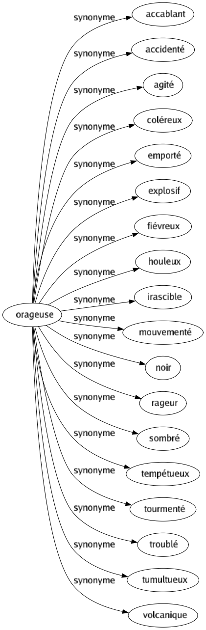 Synonyme de Orageuse : Accablant Accidenté Agité Coléreux Emporté Explosif Fiévreux Houleux Irascible Mouvementé Noir Rageur Sombré Tempétueux Tourmenté Troublé Tumultueux Volcanique 