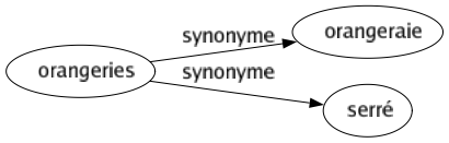 Synonyme de Orangeries : Orangeraie Serré 