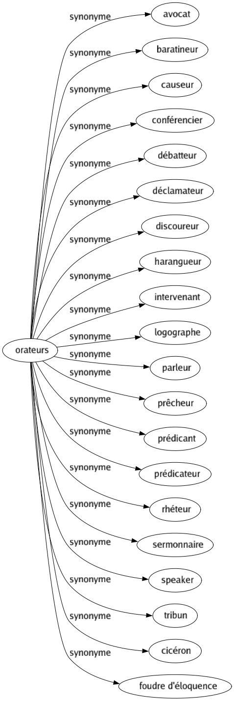 Synonyme de Orateurs : Avocat Baratineur Causeur Conférencier Débatteur Déclamateur Discoureur Harangueur Intervenant Logographe Parleur Prêcheur Prédicant Prédicateur Rhéteur Sermonnaire Speaker Tribun Cicéron Foudre d'éloquence 