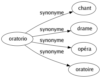 Synonyme de Oratorio : Chant Drame Opéra Oratoire 