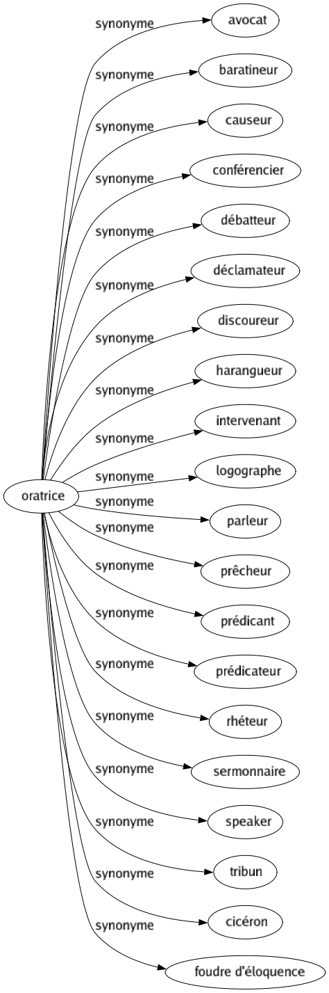 Synonyme de Oratrice : Avocat Baratineur Causeur Conférencier Débatteur Déclamateur Discoureur Harangueur Intervenant Logographe Parleur Prêcheur Prédicant Prédicateur Rhéteur Sermonnaire Speaker Tribun Cicéron Foudre d'éloquence 