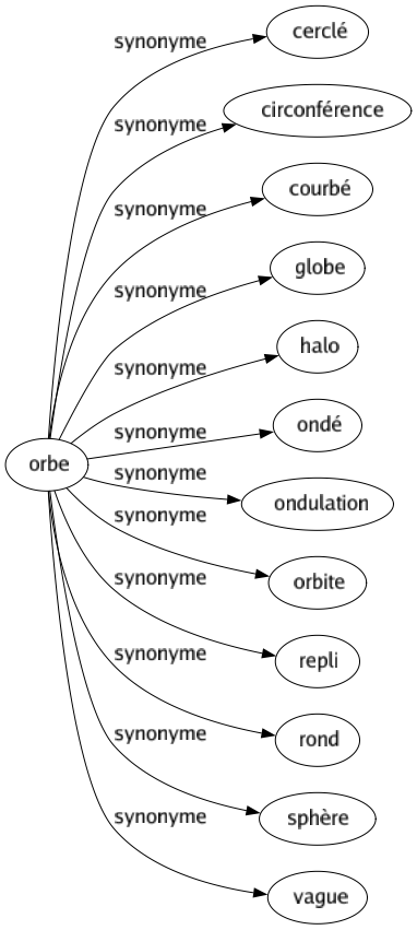 Synonyme de Orbe : Cerclé Circonférence Courbé Globe Halo Ondé Ondulation Orbite Repli Rond Sphère Vague 