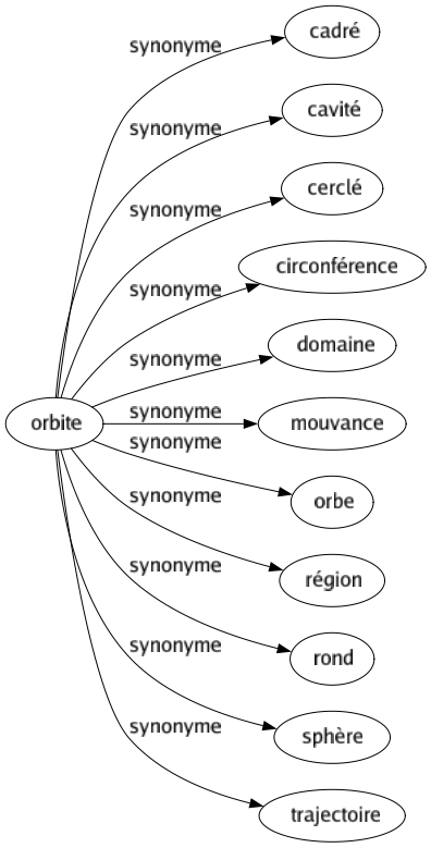 Synonyme de Orbite : Cadré Cavité Cerclé Circonférence Domaine Mouvance Orbe Région Rond Sphère Trajectoire 
