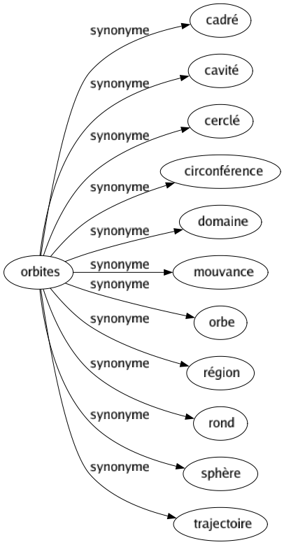 Synonyme de Orbites : Cadré Cavité Cerclé Circonférence Domaine Mouvance Orbe Région Rond Sphère Trajectoire 