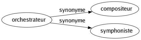 Synonyme de Orchestrateur : Compositeur Symphoniste 