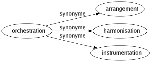 Synonyme de Orchestration : Arrangement Harmonisation Instrumentation 