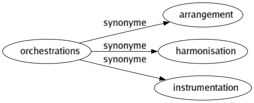 Synonyme de Orchestrations : Arrangement Harmonisation Instrumentation 