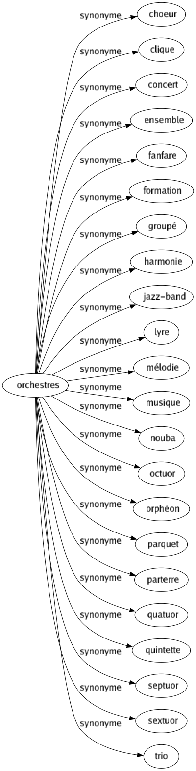 Synonyme de Orchestres : Choeur Clique Concert Ensemble Fanfare Formation Groupé Harmonie Jazz-band Lyre Mélodie Musique Nouba Octuor Orphéon Parquet Parterre Quatuor Quintette Septuor Sextuor Trio 