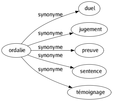 Synonyme de Ordalie : Duel Jugement Preuve Sentence Témoignage 