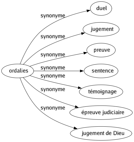 Synonyme de Ordalies : Duel Jugement Preuve Sentence Témoignage Épreuve judiciaire Jugement de dieu 