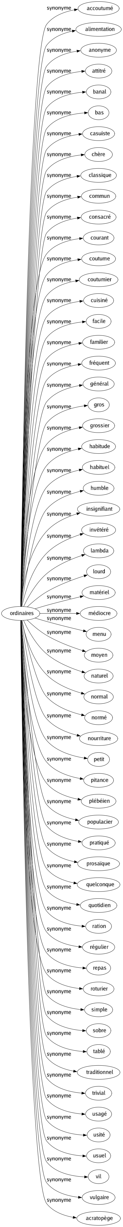 Synonyme de Ordinaires : Accoutumé Alimentation Anonyme Attitré Banal Bas Casuiste Chère Classique Commun Consacré Courant Coutume Coutumier Cuisiné Facile Familier Fréquent Général Gros Grossier Habitude Habituel Humble Insignifiant Invétéré Lambda Lourd Matériel Médiocre Menu Moyen Naturel Normal Normé Nourriture Petit Pitance Plébéien Populacier Pratiqué Prosaïque Quelconque Quotidien Ration Régulier Repas Roturier Simple Sobre Tablé Traditionnel Trivial Usagé Usité Usuel Vil Vulgaire Acratopège 