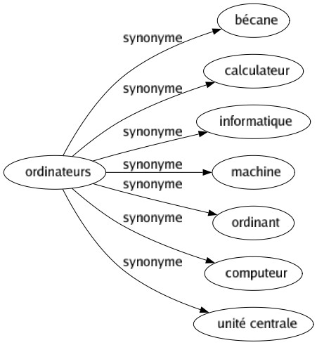 Synonyme de Ordinateurs : Bécane Calculateur Informatique Machine Ordinant Computeur Unité centrale 