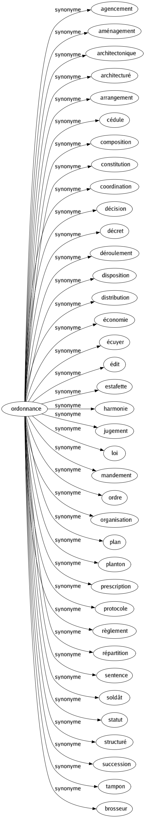 Synonyme de Ordonnance : Agencement Aménagement Architectonique Architecturé Arrangement Cédule Composition Constitution Coordination Décision Décret Déroulement Disposition Distribution Économie Écuyer Édit Estafette Harmonie Jugement Loi Mandement Ordre Organisation Plan Planton Prescription Protocole Règlement Répartition Sentence Soldât Statut Structuré Succession Tampon Brosseur 