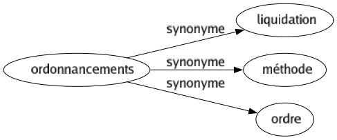 Synonyme de Ordonnancements : Liquidation Méthode Ordre 