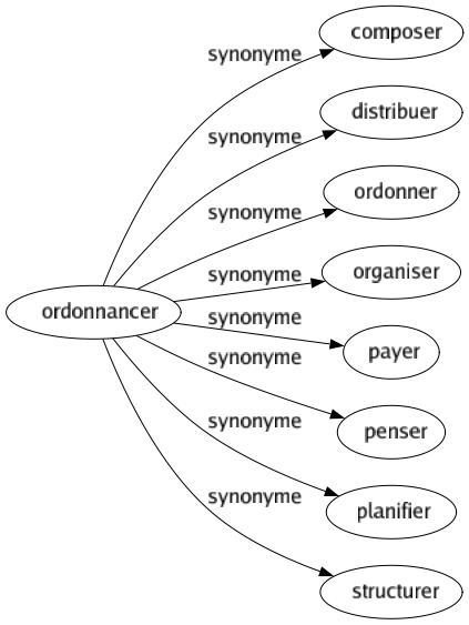 Synonyme de Ordonnancer : Composer Distribuer Ordonner Organiser Payer Penser Planifier Structurer 