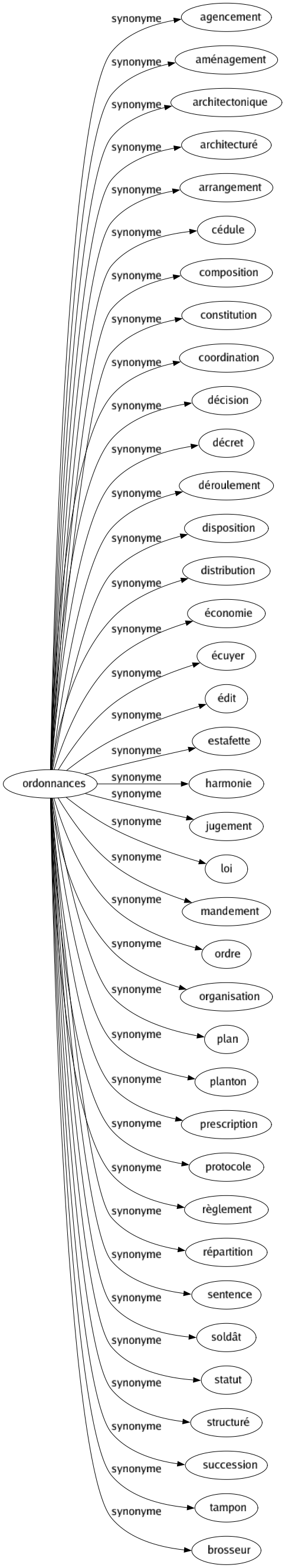 Synonyme de Ordonnances : Agencement Aménagement Architectonique Architecturé Arrangement Cédule Composition Constitution Coordination Décision Décret Déroulement Disposition Distribution Économie Écuyer Édit Estafette Harmonie Jugement Loi Mandement Ordre Organisation Plan Planton Prescription Protocole Règlement Répartition Sentence Soldât Statut Structuré Succession Tampon Brosseur 