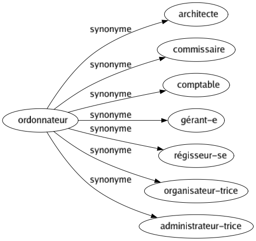 Synonyme de Ordonnateur : Architecte Commissaire Comptable Gérant-e Régisseur-se Organisateur-trice Administrateur-trice 