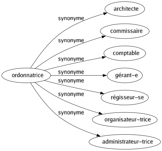 Synonyme de Ordonnatrice : Architecte Commissaire Comptable Gérant-e Régisseur-se Organisateur-trice Administrateur-trice 