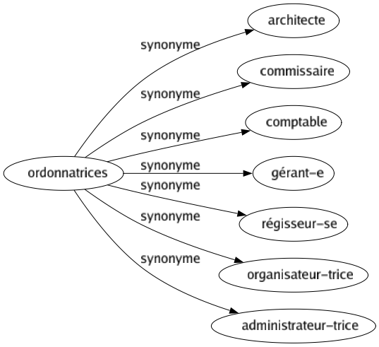 Synonyme de Ordonnatrices : Architecte Commissaire Comptable Gérant-e Régisseur-se Organisateur-trice Administrateur-trice 