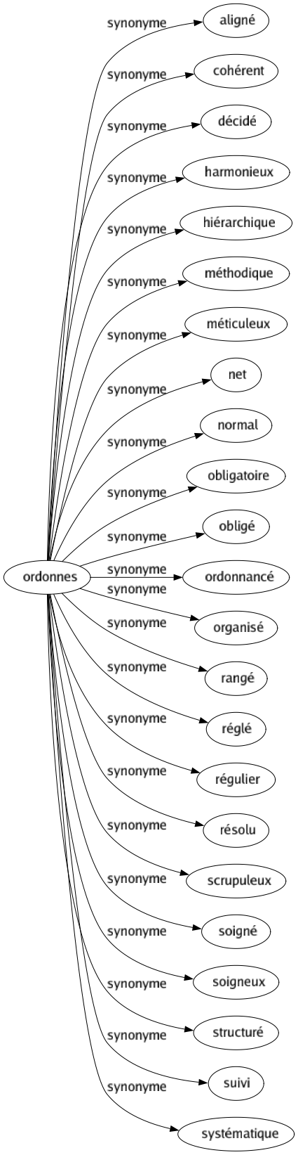 Synonyme de Ordonnes : Aligné Cohérent Décidé Harmonieux Hiérarchique Méthodique Méticuleux Net Normal Obligatoire Obligé Ordonnancé Organisé Rangé Réglé Régulier Résolu Scrupuleux Soigné Soigneux Structuré Suivi Systématique 