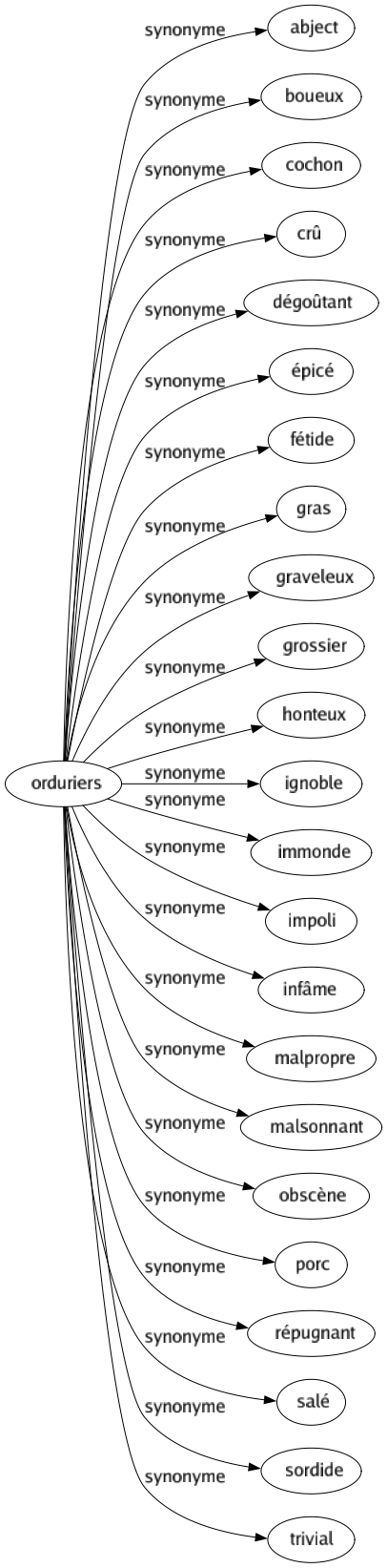 Synonyme de Orduriers : Abject Boueux Cochon Crû Dégoûtant Épicé Fétide Gras Graveleux Grossier Honteux Ignoble Immonde Impoli Infâme Malpropre Malsonnant Obscène Porc Répugnant Salé Sordide Trivial 