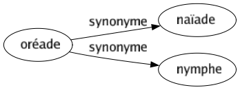 Synonyme de Oréade : Naïade Nymphe 