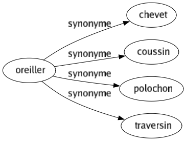 Synonyme de Oreiller : Chevet Coussin Polochon Traversin 