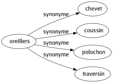 Synonyme de Oreillers : Chevet Coussin Polochon Traversin 