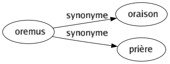 Synonyme de Oremus : Oraison Prière 