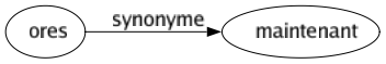 Synonyme de Ores : Maintenant 