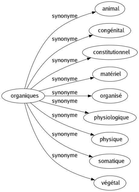 Synonyme de Organiques : Animal Congénital Constitutionnel Matériel Organisé Physiologique Physique Somatique Végétal 