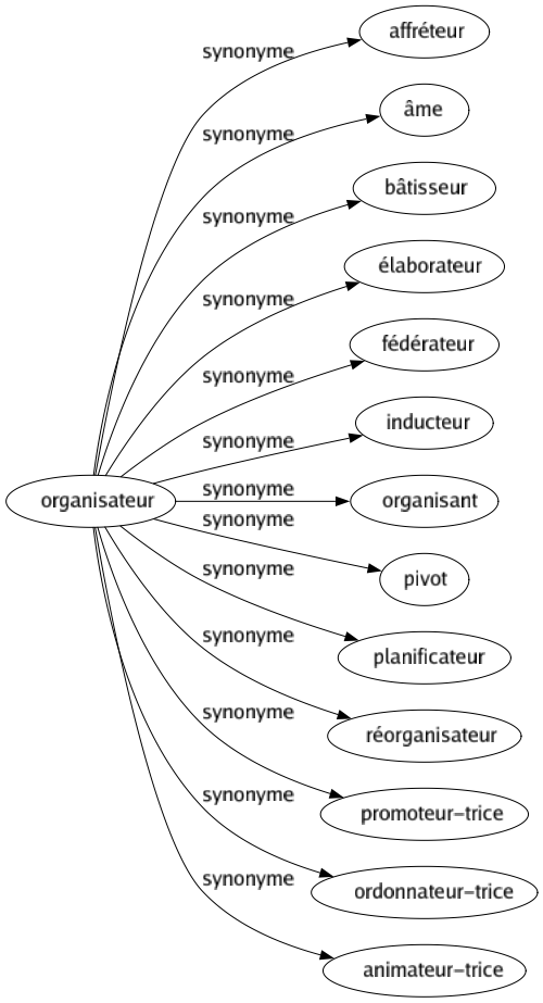 Synonyme de Organisateur : Affréteur Âme Bâtisseur Élaborateur Fédérateur Inducteur Organisant Pivot Planificateur Réorganisateur Promoteur-trice Ordonnateur-trice Animateur-trice 