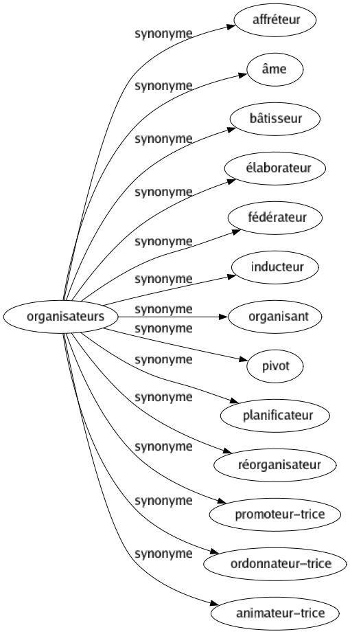 Synonyme de Organisateurs : Affréteur Âme Bâtisseur Élaborateur Fédérateur Inducteur Organisant Pivot Planificateur Réorganisateur Promoteur-trice Ordonnateur-trice Animateur-trice 