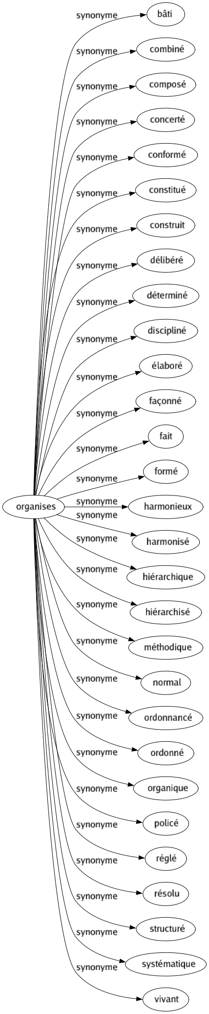 Synonyme de Organises : Bâti Combiné Composé Concerté Conformé Constitué Construit Délibéré Déterminé Discipliné Élaboré Façonné Fait Formé Harmonieux Harmonisé Hiérarchique Hiérarchisé Méthodique Normal Ordonnancé Ordonné Organique Policé Réglé Résolu Structuré Systématique Vivant 