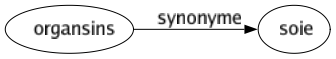 Synonyme de Organsins : Soie 